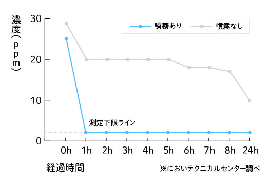 酢酸…タバコ臭・汗臭・カビ臭に含まれます。
